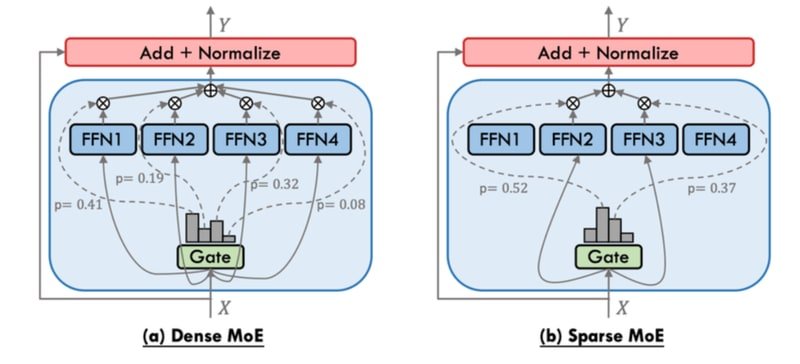 Mixture of Experts Routing Flow