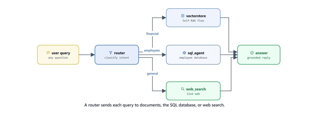 The Adaptive RAG router sending each query to the vector store, the SQL database, or live web search