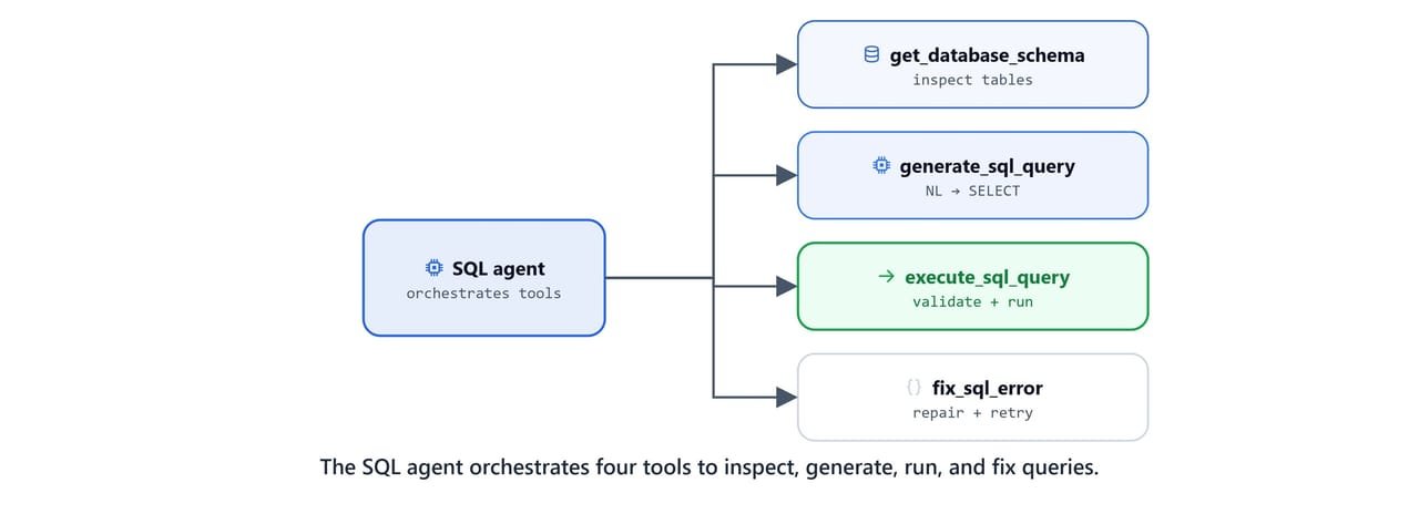 The SQL agent orchestrating four tools to inspect, generate, run, and fix queries