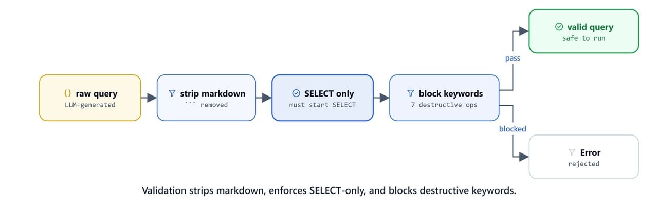 SQL safety validation: strip markdown, enforce SELECT-only, and block destructive keywords