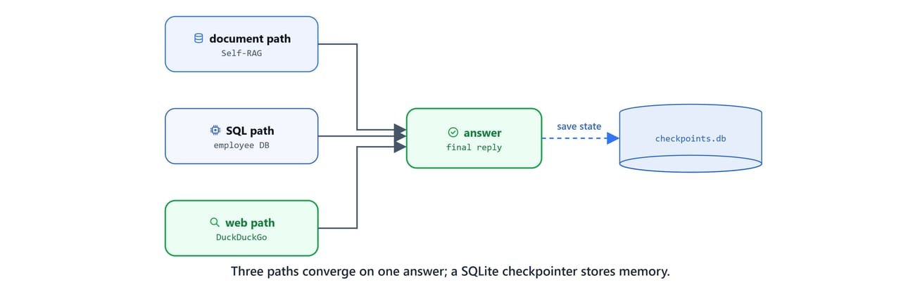 Three paths converging on one answer, with a SQLite checkpointer for short-term memory