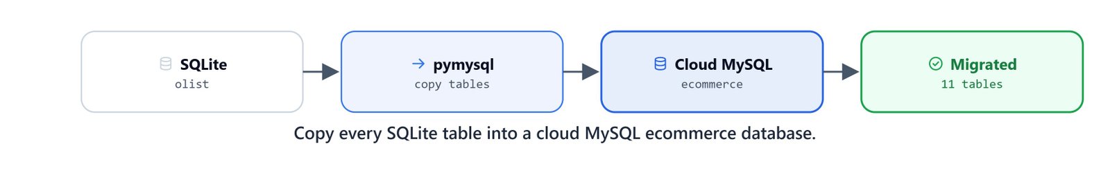 Copy every SQLite table into a cloud MySQL ecommerce database