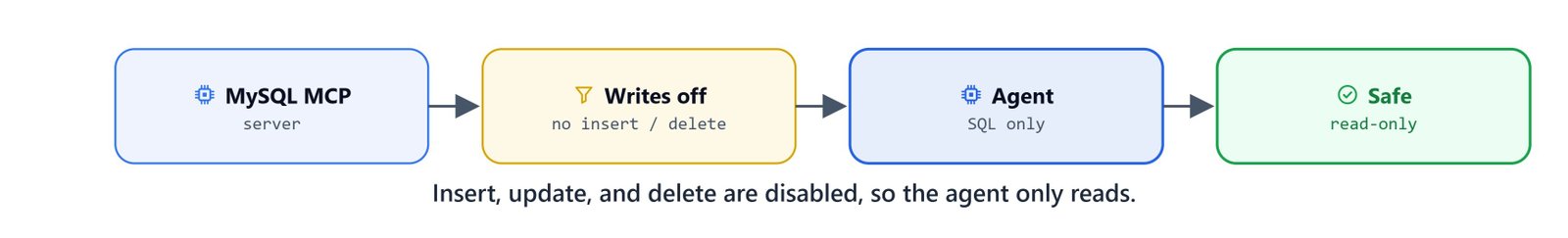 Insert, update, and delete are disabled, so the agent only reads