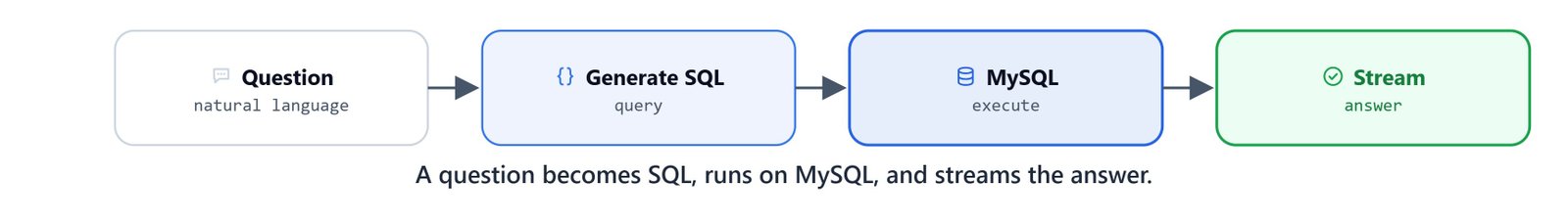 A question becomes SQL, runs on MySQL, and streams the answer