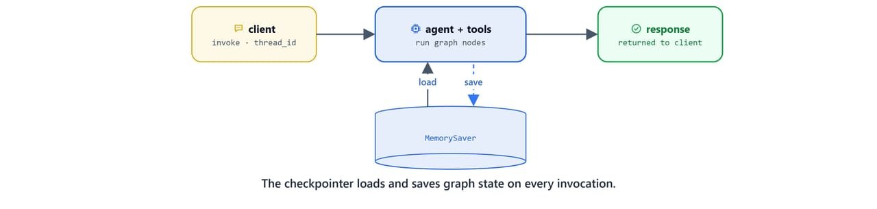 Diagram showing the checkpointer loop: the client invokes the graph, which loads and saves state in MemorySaver on every call