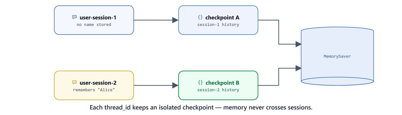 Diagram showing each thread_id keeping an isolated conversation checkpoint so memory never crosses sessions