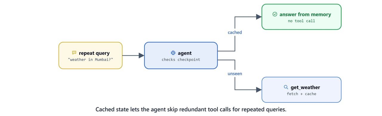 Diagram showing cached state letting the agent skip redundant tool calls for repeated queries