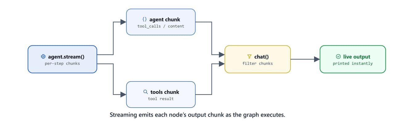 Diagram showing streaming emit each node's output chunk as the graph executes