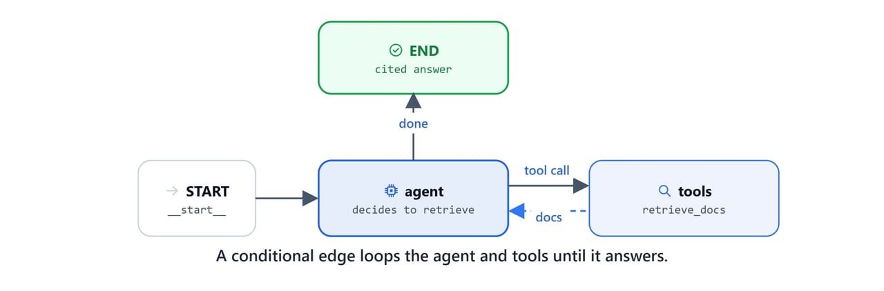 The ReAct loop: a conditional edge cycles the agent and tools until it answers