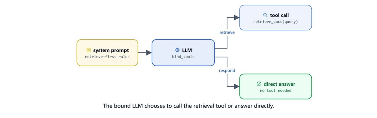 A tool-bound LLM choosing to call the retrieval tool or answer directly