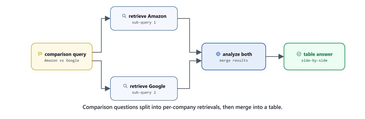 A comparison question split into per-company retrievals, then merged into a table