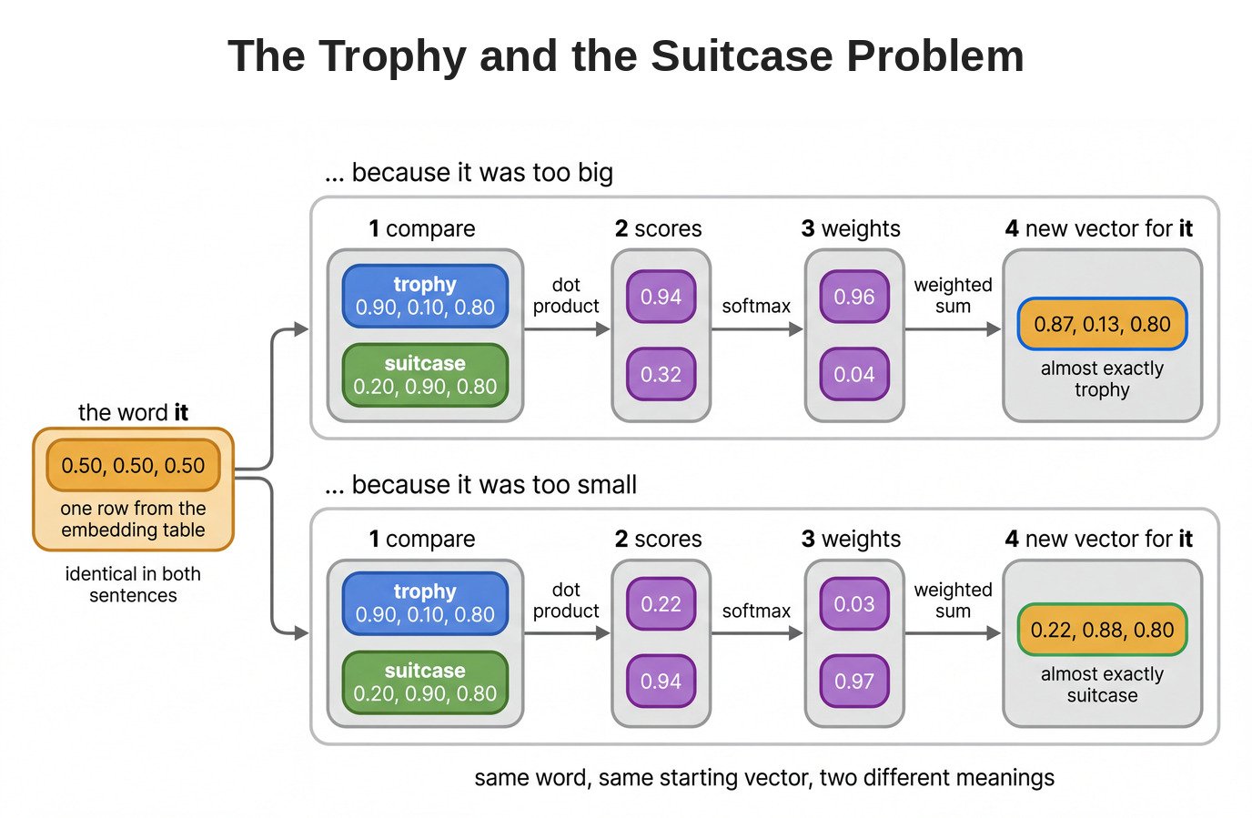 The trophy and the suitcase problem