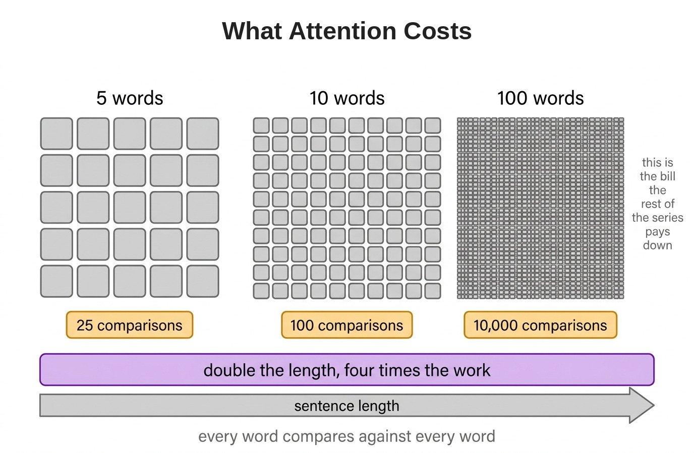 What attention costs