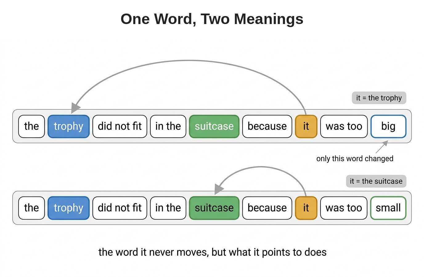 One word, two meanings