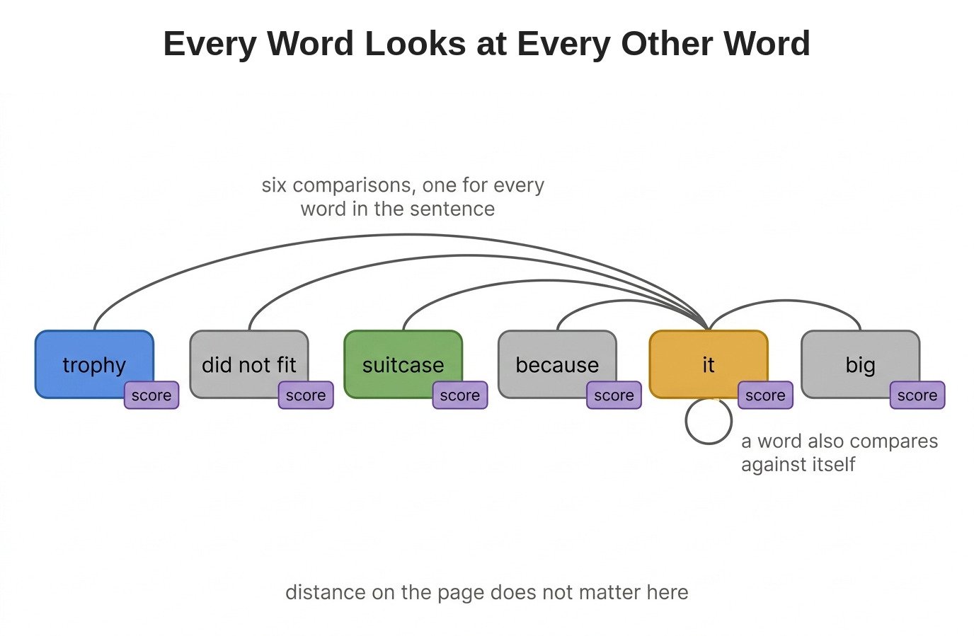 Every word looks at every other word