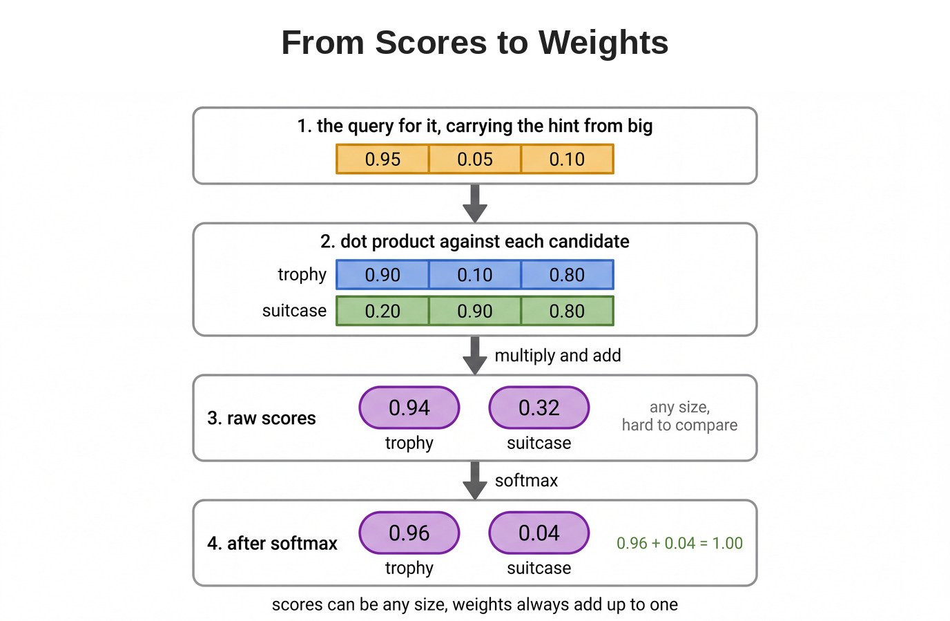 From scores to weights