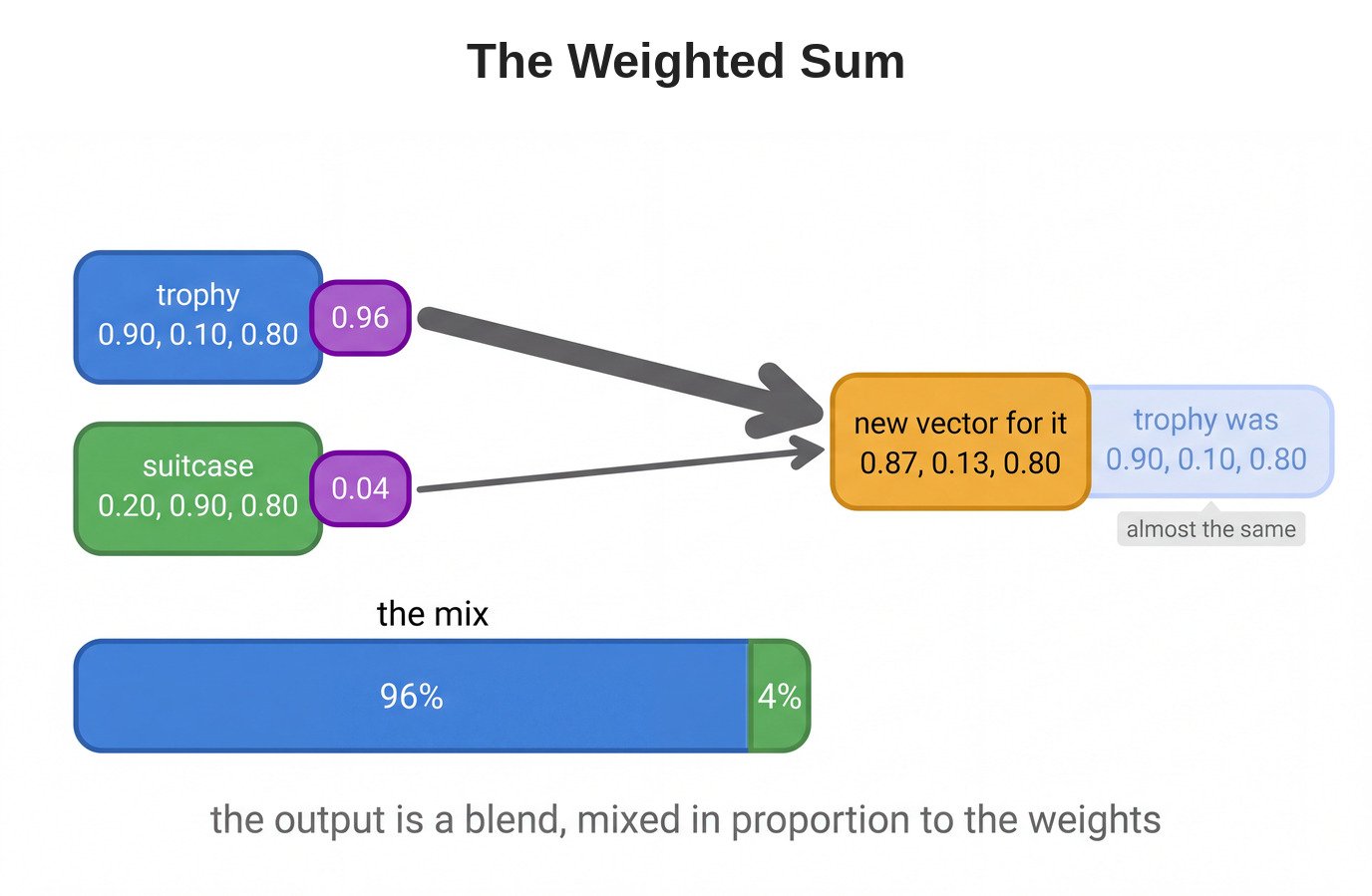 The weighted sum blends trophy and suitcase in proportion to the attention weights