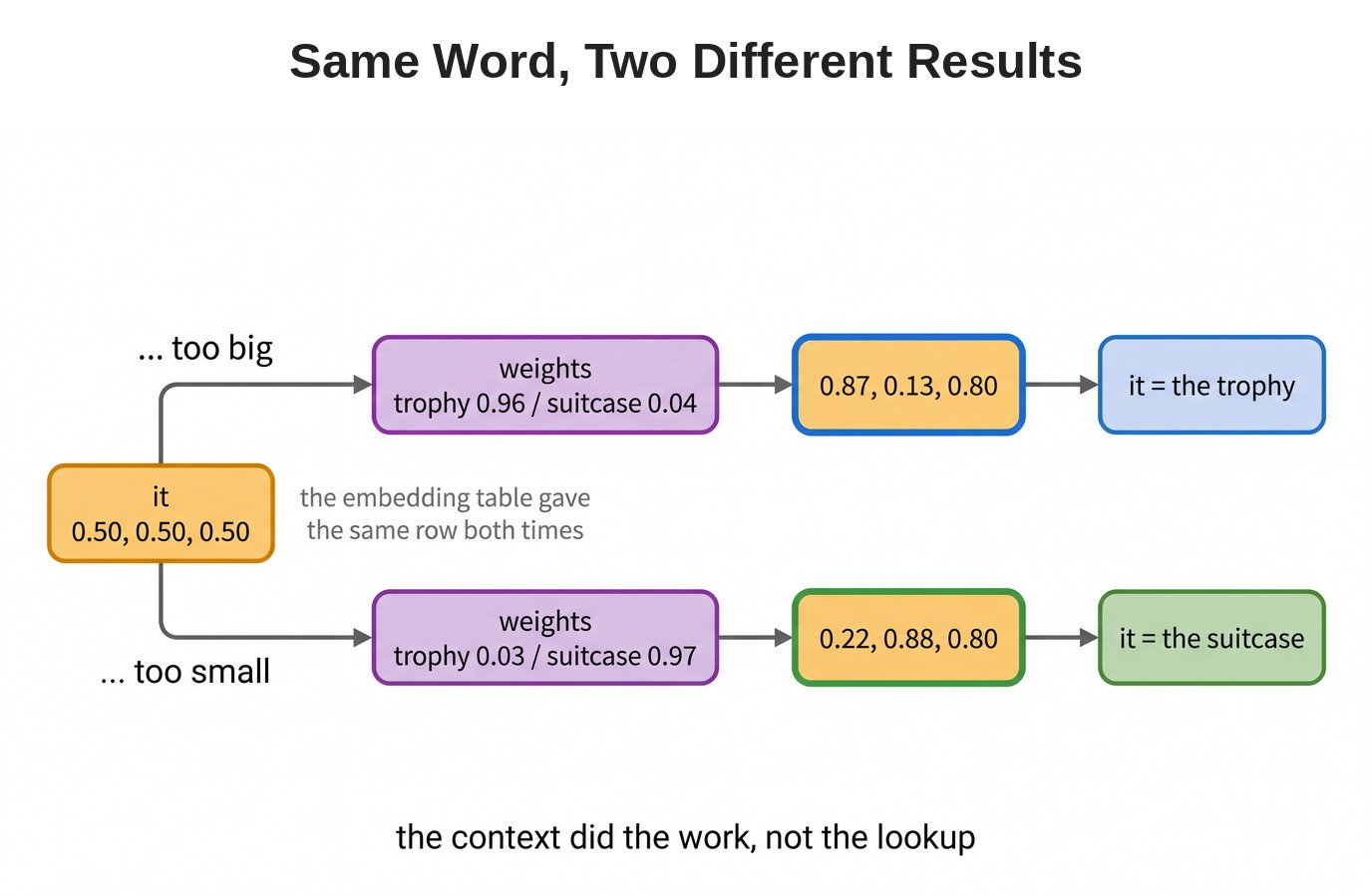 Same word, two different results