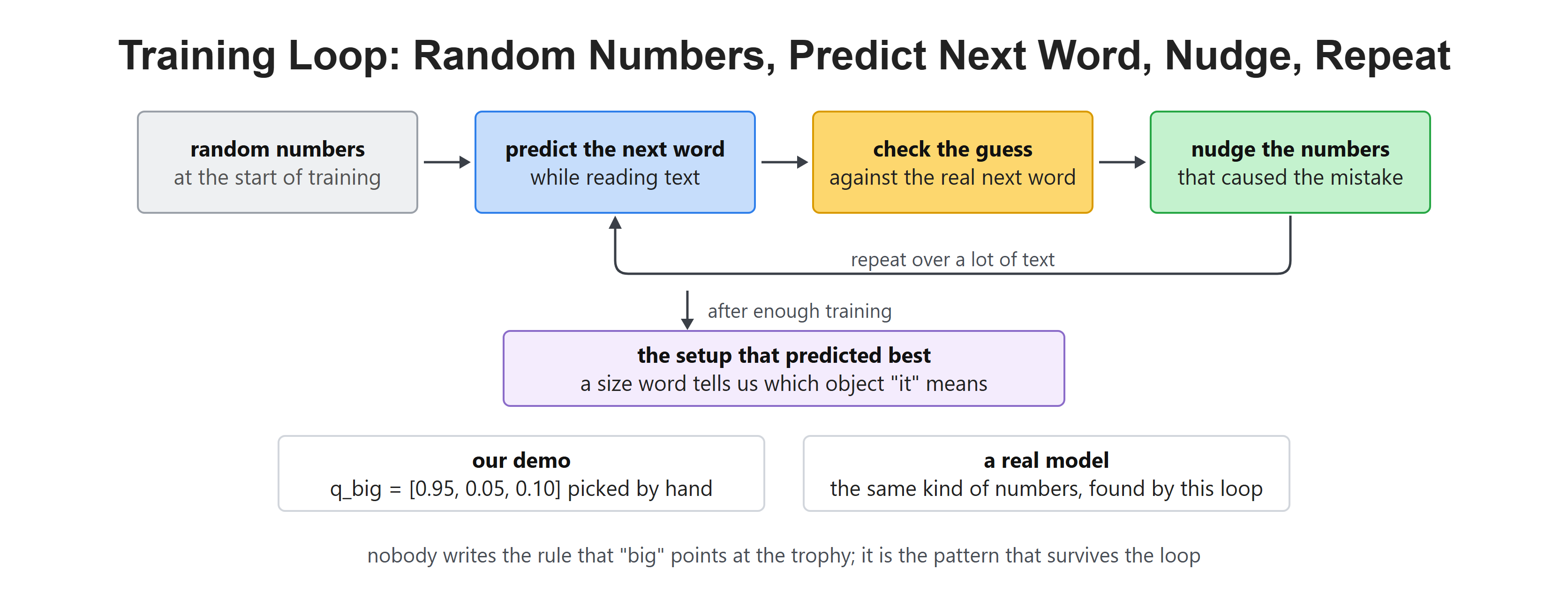 Training Loop: Random Numbers, Predict Next Word, Nudge, Repeat