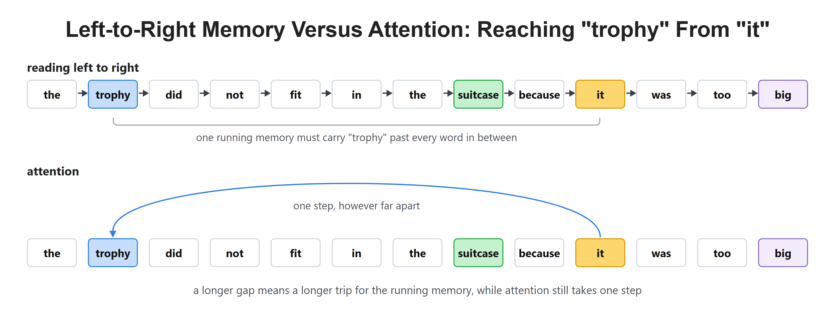 Left-to-Right Memory Versus Attention: Reaching "trophy" From "it"