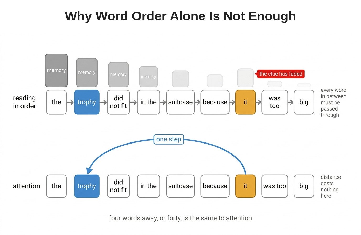 Why word order alone is not enough