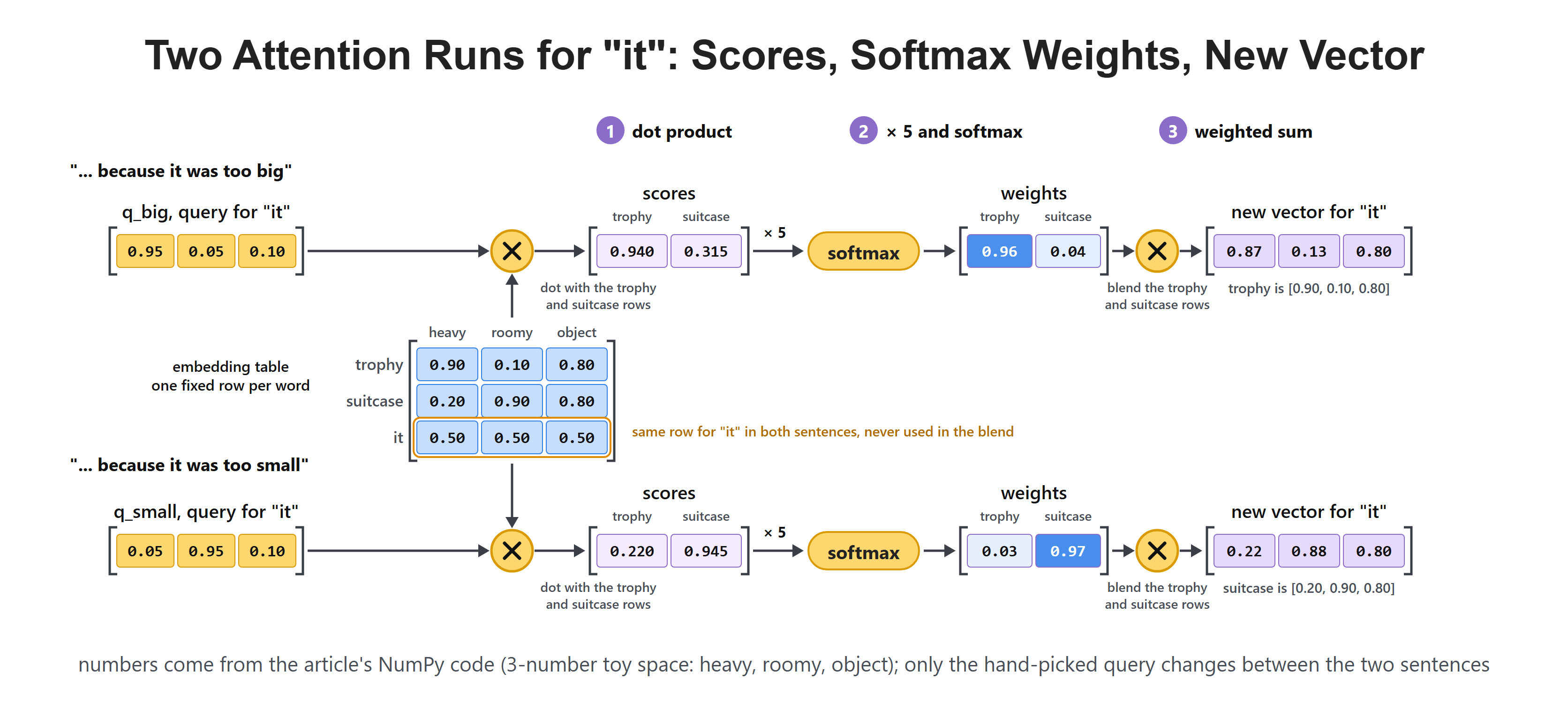 Two Attention Runs for "it": Scores, Softmax Weights, New Vector