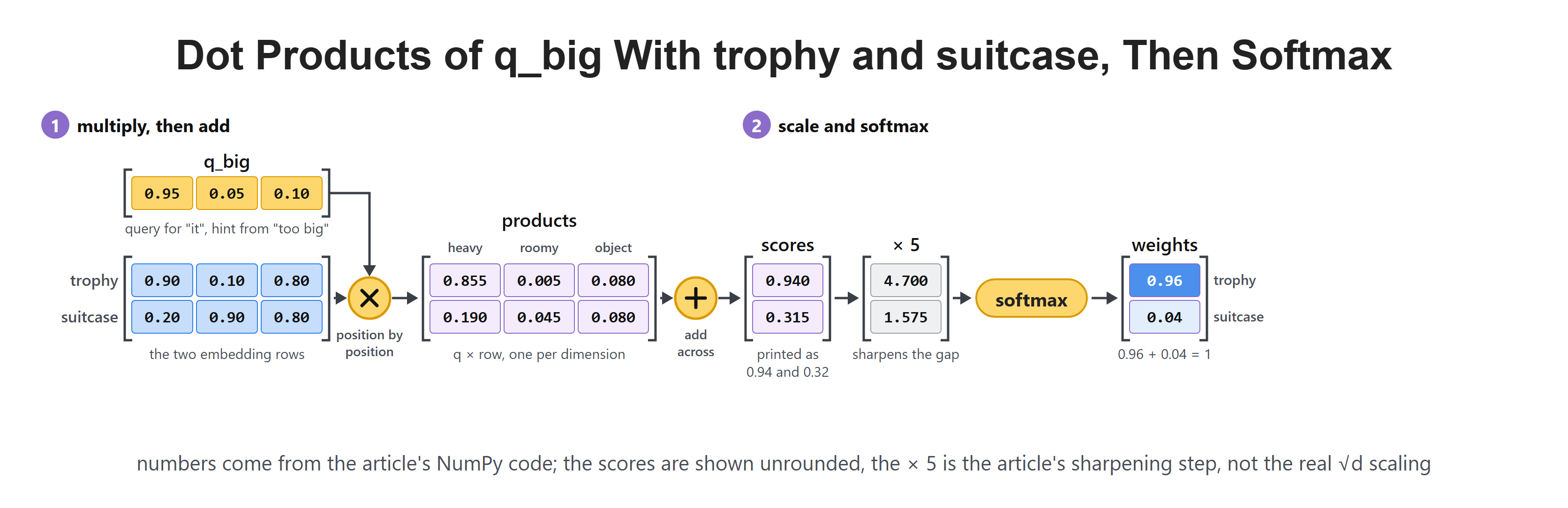 Dot Products of q_big With trophy and suitcase, Then Softmax