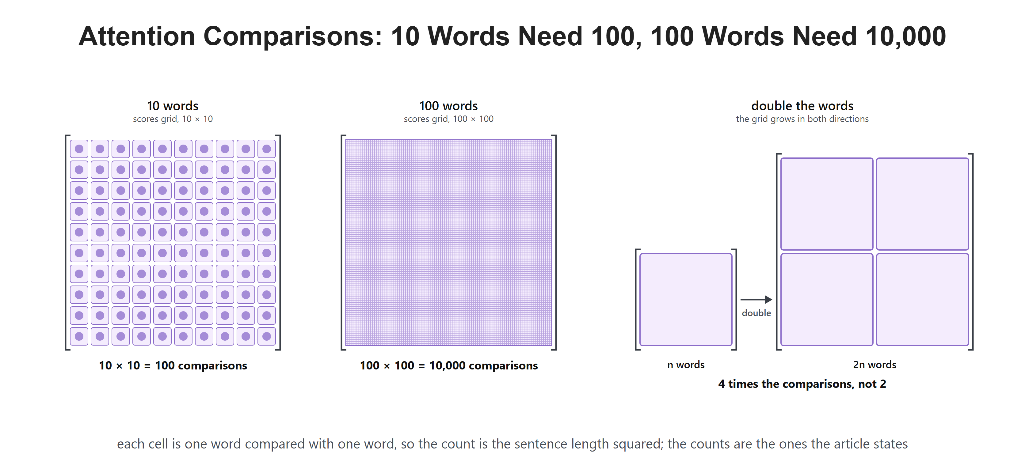 Attention Comparisons: 10 Words Need 100, 100 Words Need 10,000