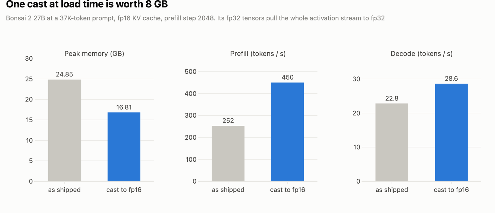 Three panels comparing Bonsai as shipped against Bonsai cast to fp16 at a 37K-token prompt, with peak memory falling from 24.85 to 16.81 GB, prefill rising from 252 to 450 tokens a second, and decode rising from 22.8 to 28.6