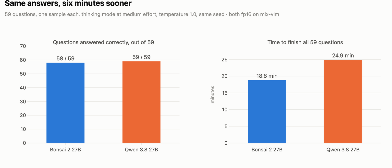 Two panels of the 59-question run, with Bonsai at 58 correct against Qwen at 59, and Bonsai finishing the whole set in 18.8 minutes against 24.9 minutes for Qwen