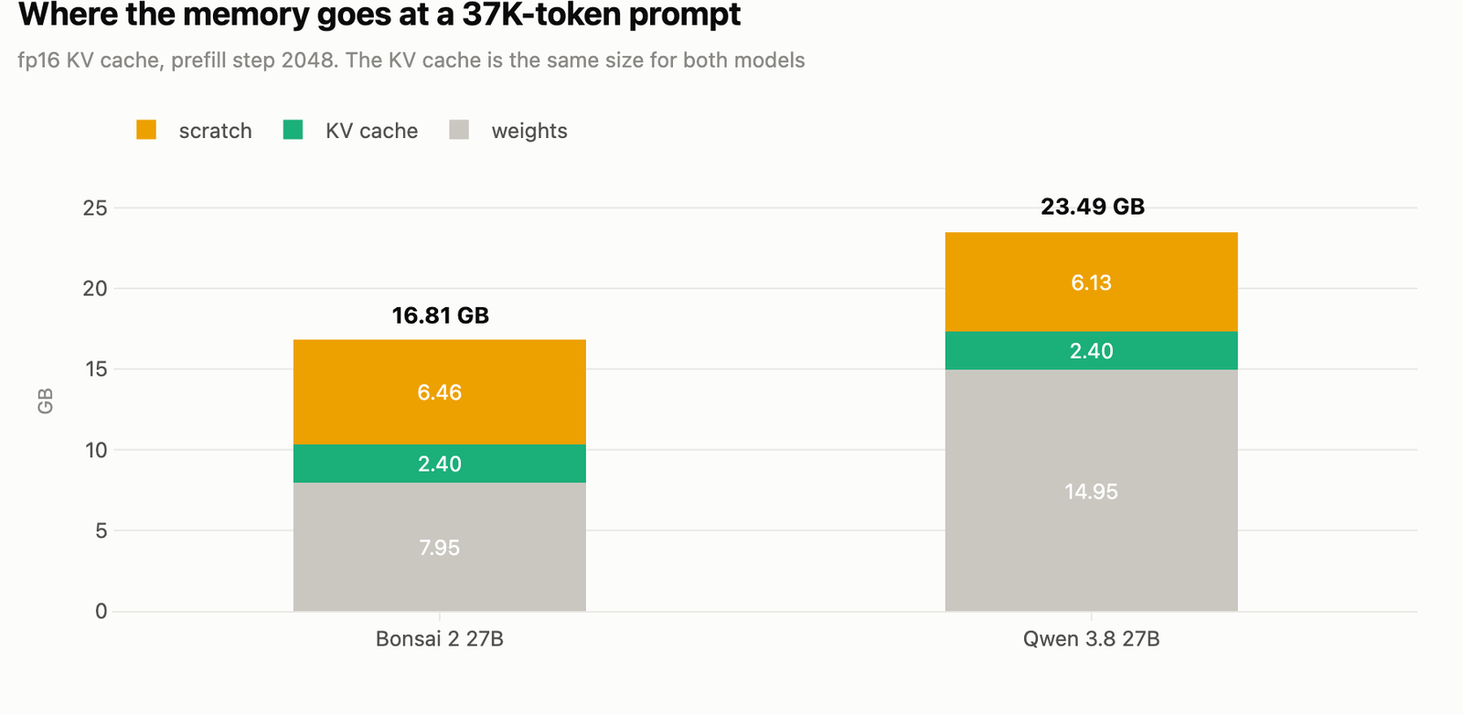 Stacked bars of peak memory at a 37K-token prompt, with Bonsai at 16.81 GB from 7.95 GB of weights, 2.40 GB of KV cache and 6.46 GB of scratch, against Qwen at 23.49 GB from 14.95 GB of weights, the same 2.40 GB of KV cache and 6.13 GB of scratch