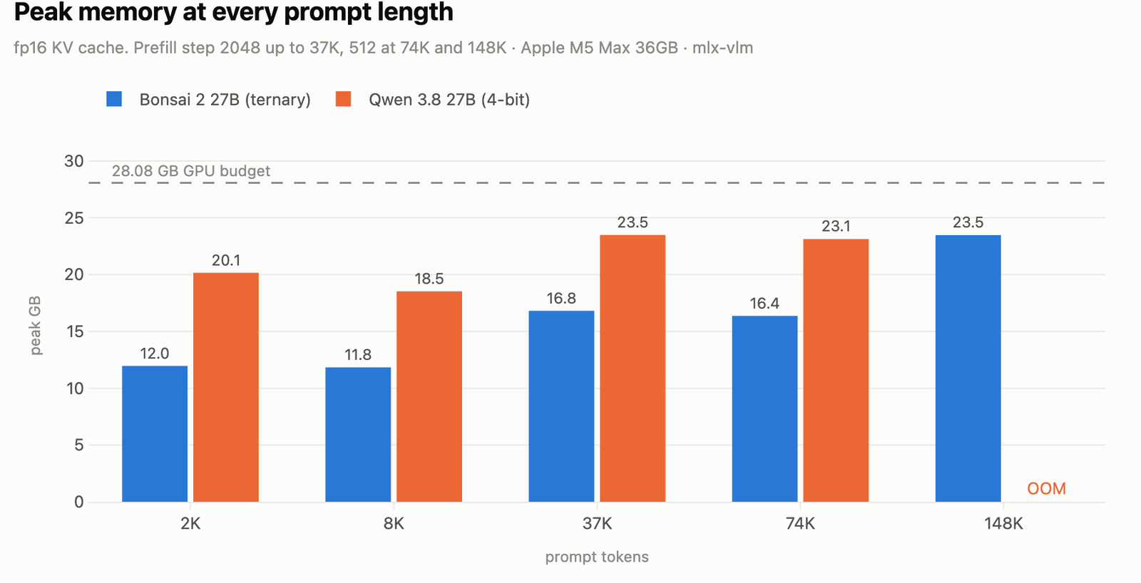 Grouped bars of peak memory at five prompt lengths, with Bonsai between 11.8 and 23.5 GB and Qwen between 18.5 and 23.5 GB, Qwen running out of memory at 148K tokens against a dashed 28.08 GB GPU budget line