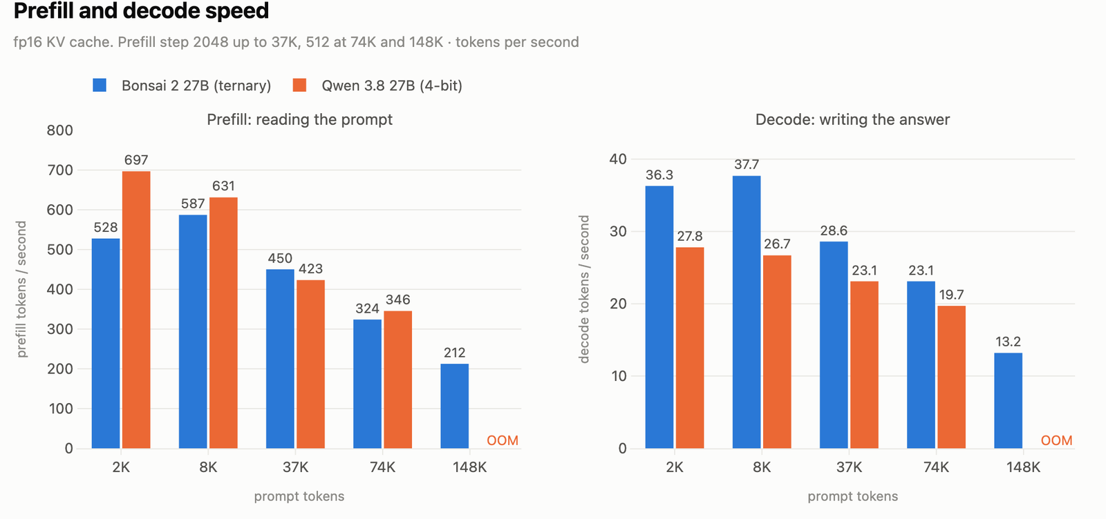 Two panels of tokens a second at five prompt lengths, with Qwen ahead on prefill at 2K and 8K tokens and Bonsai ahead on decode everywhere, from 36.3 against 27.8 at 2K to 23.1 against 19.7 at 74K
