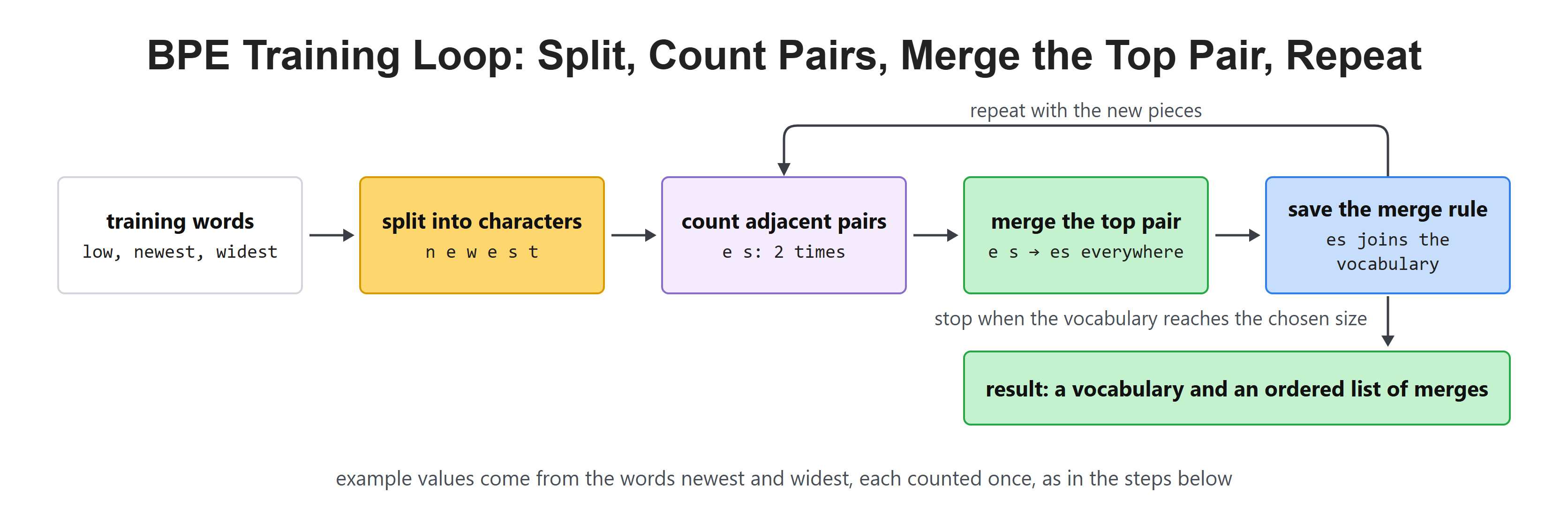 BPE Training Loop: Split, Count Pairs, Merge the Top Pair, Repeat