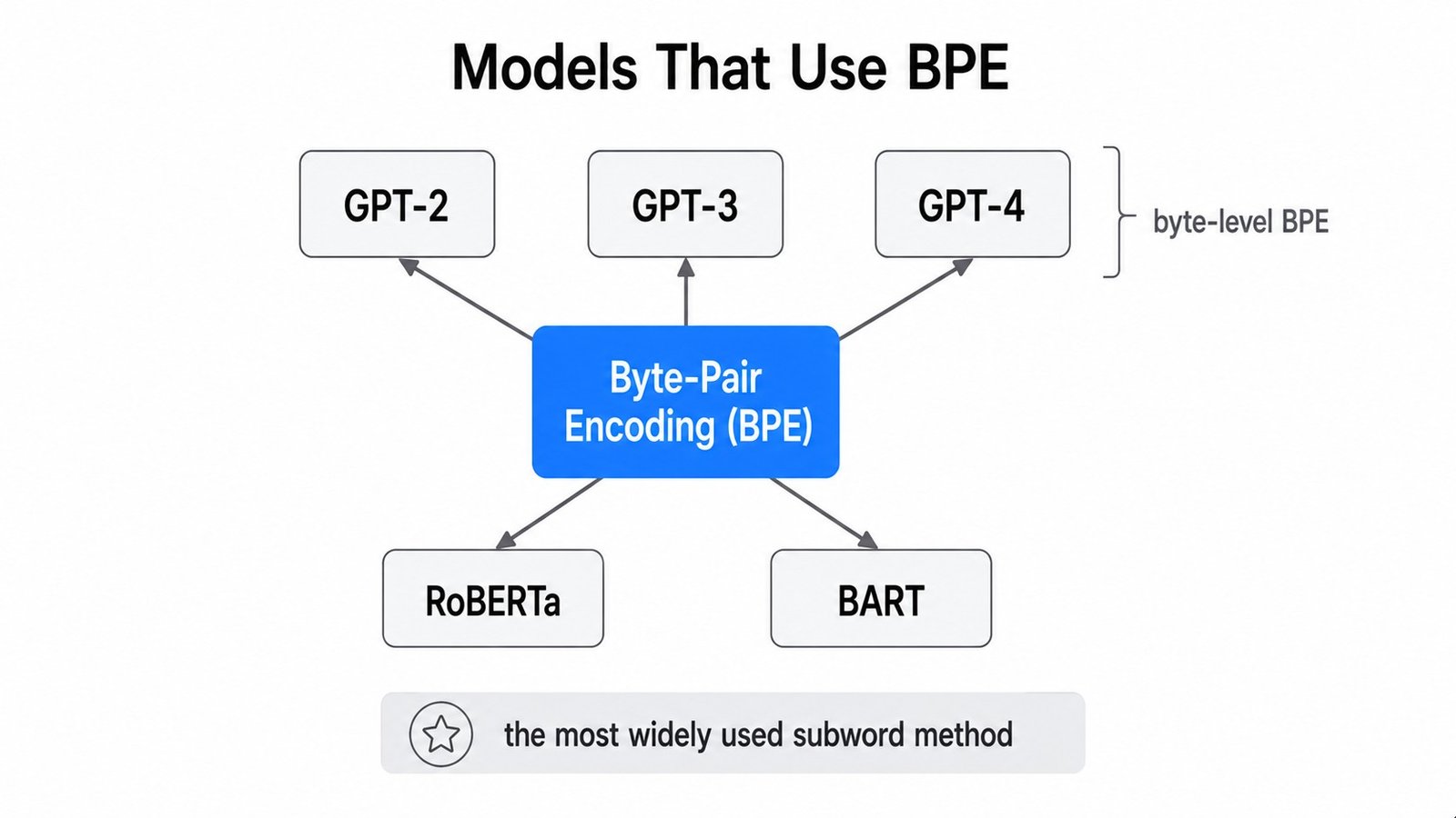 Models That Use BPE