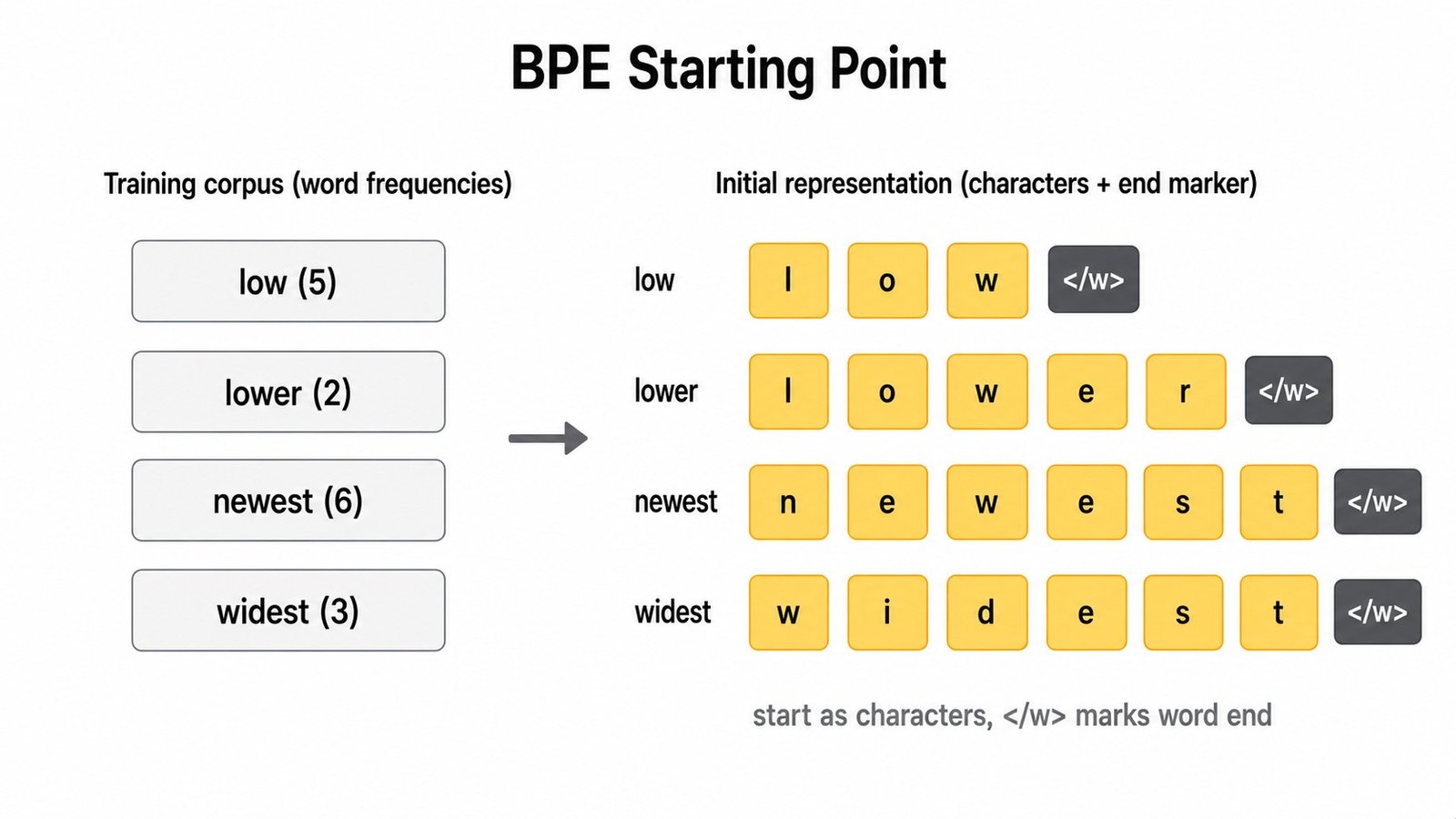 BPE Starting Point