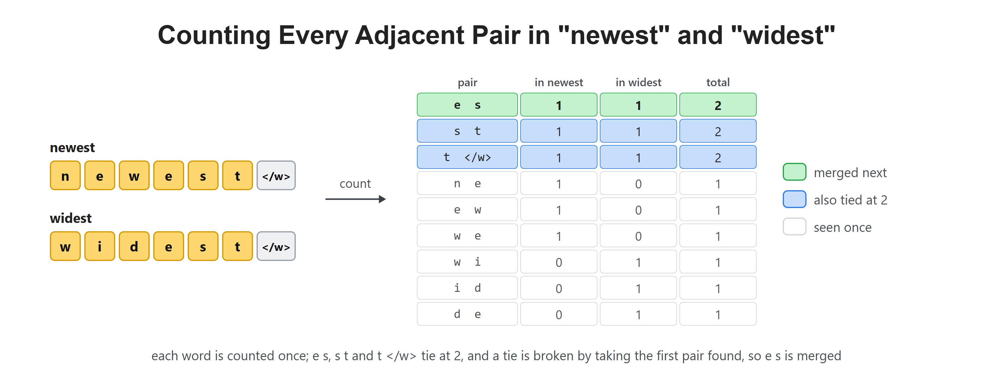 Counting Every Adjacent Pair in "newest" and "widest"