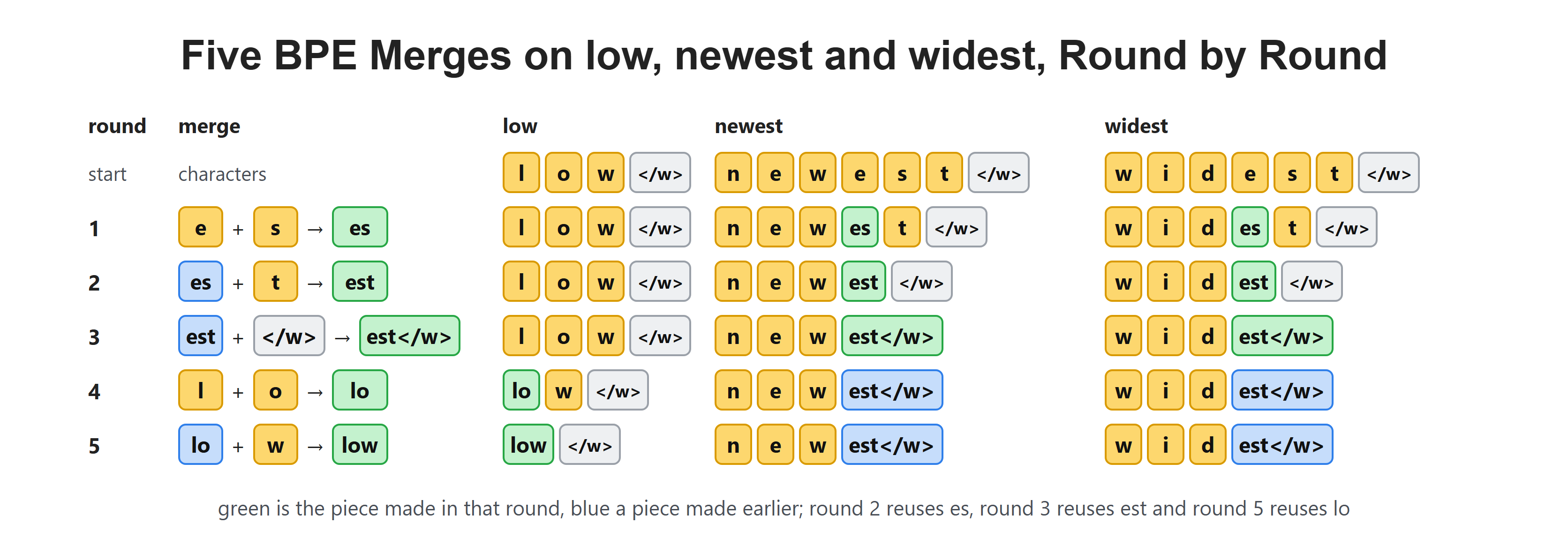 Five BPE Merges on low, newest and widest, Round by Round