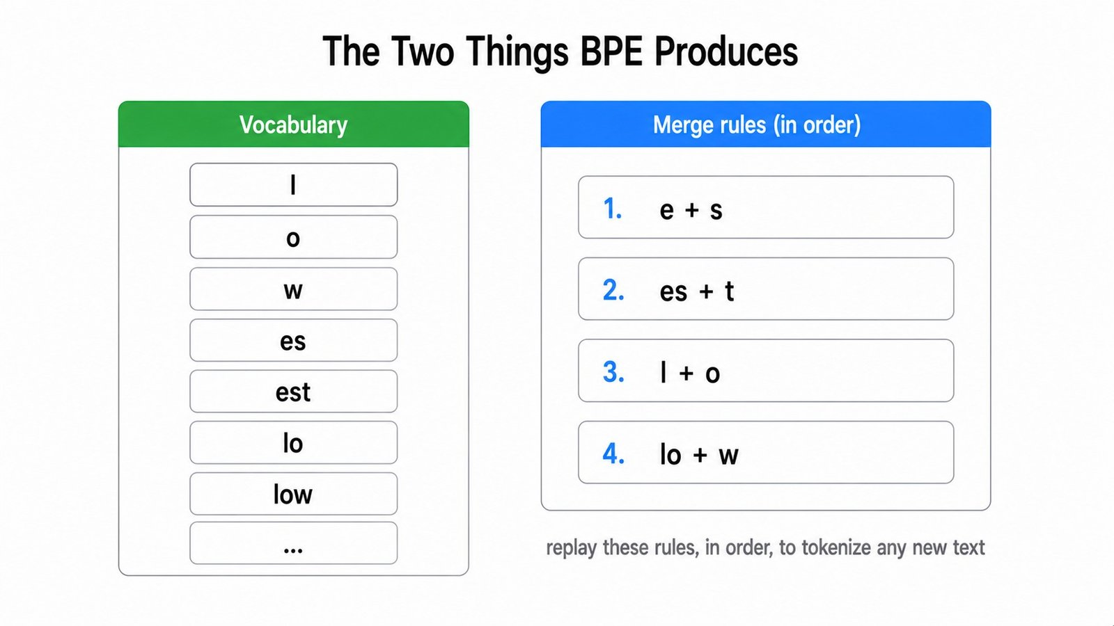 The Two Things BPE Produces