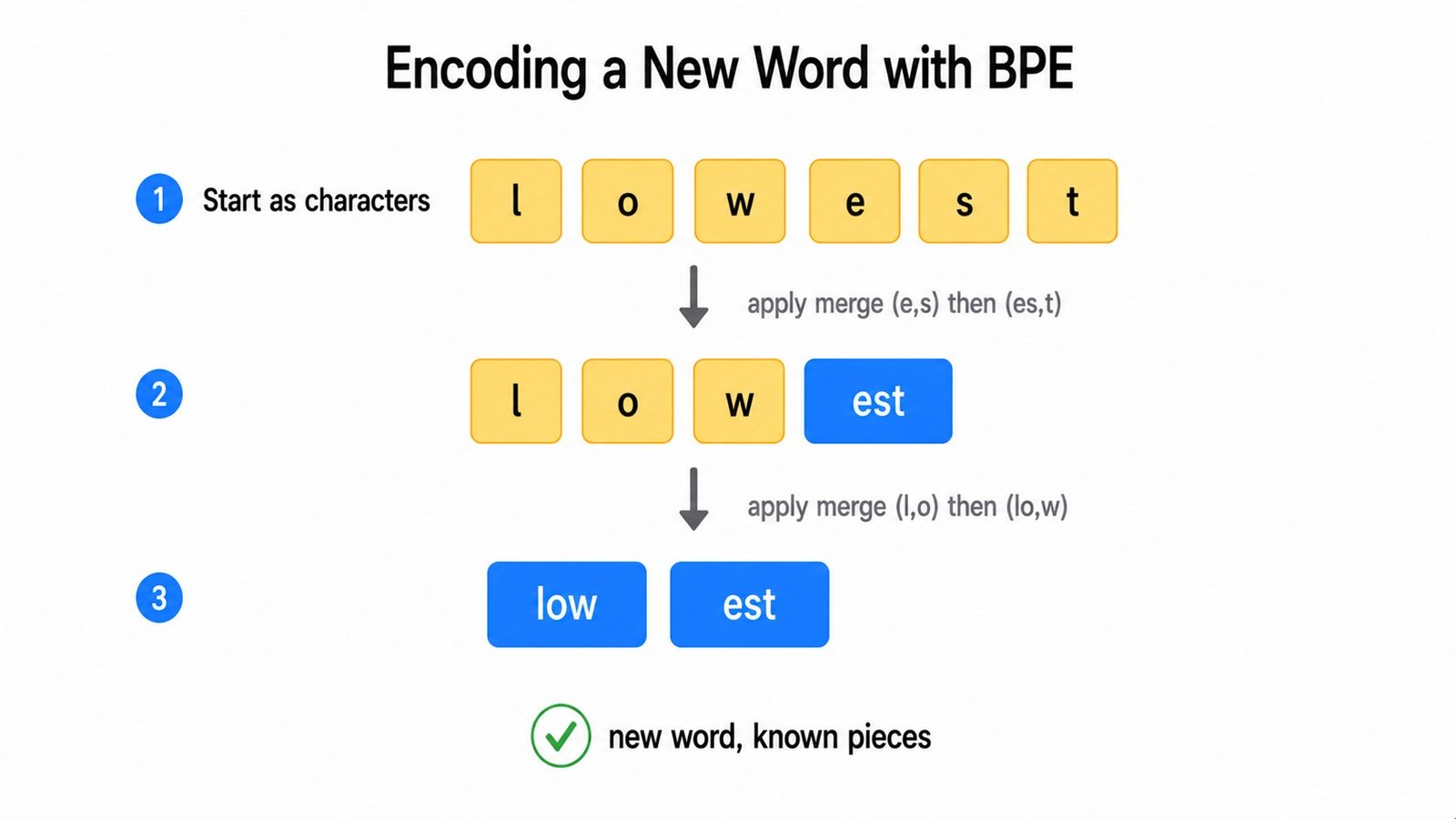Encoding a New Word with BPE