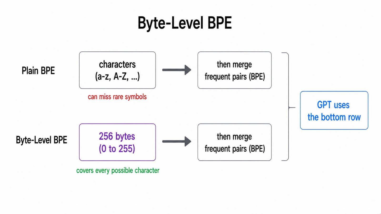 Byte-Level BPE