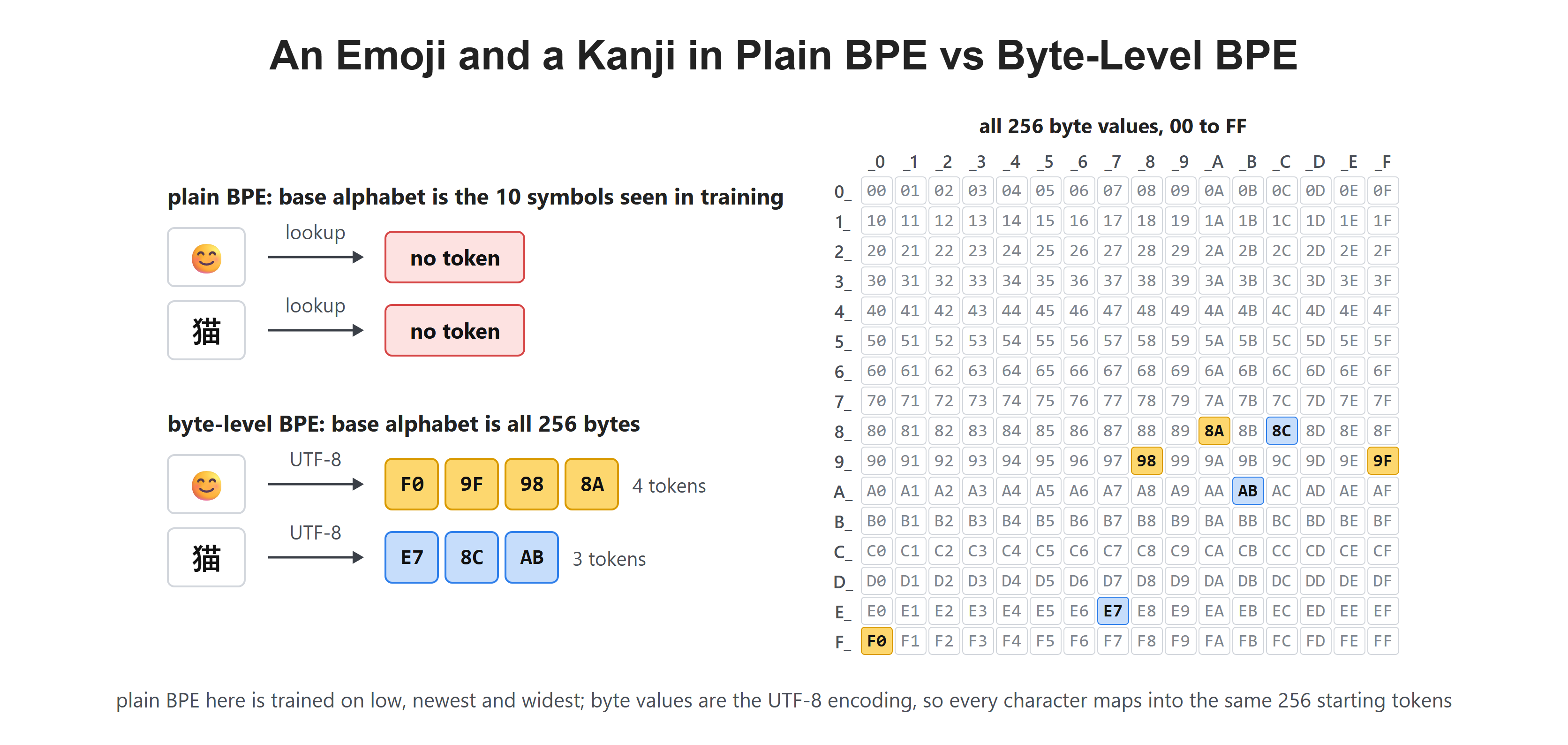 An Emoji and a Kanji in Plain BPE vs Byte-Level BPE