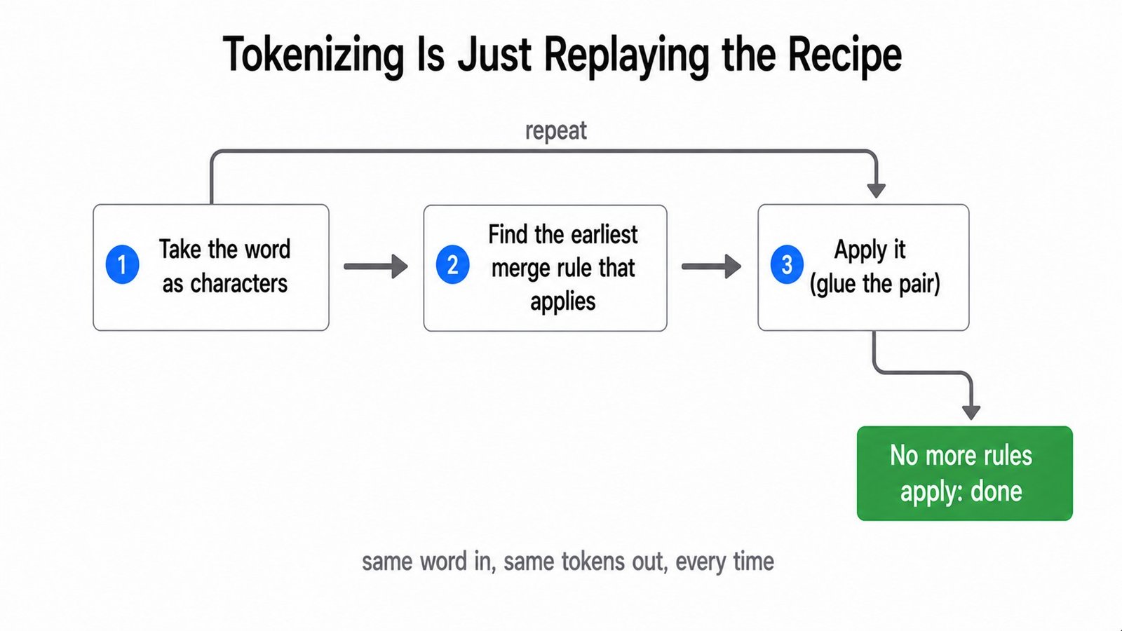Tokenizing Is Just Replaying the Recipe