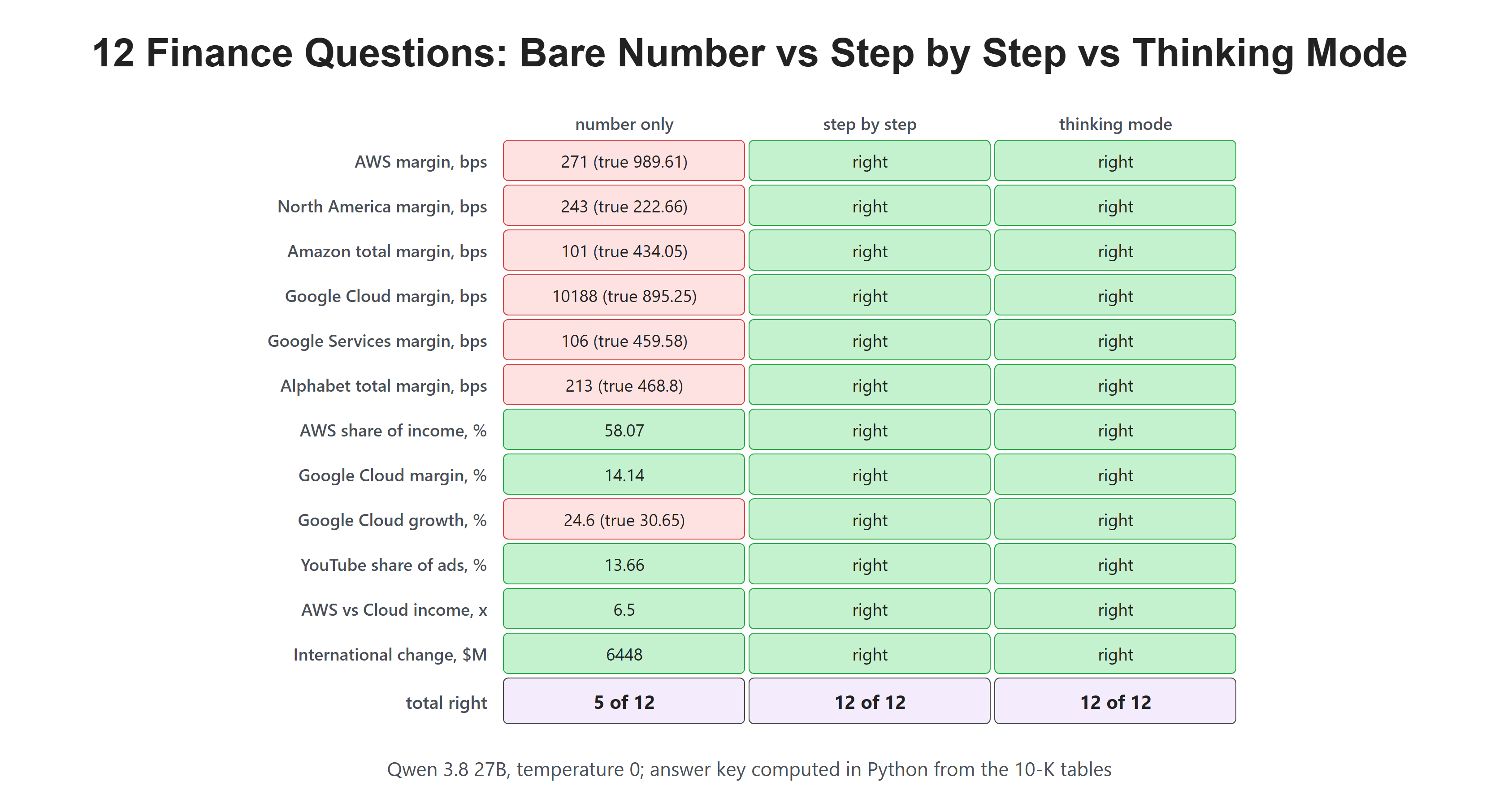 12 Finance Questions: Bare Number vs Step by Step vs Thinking Mode