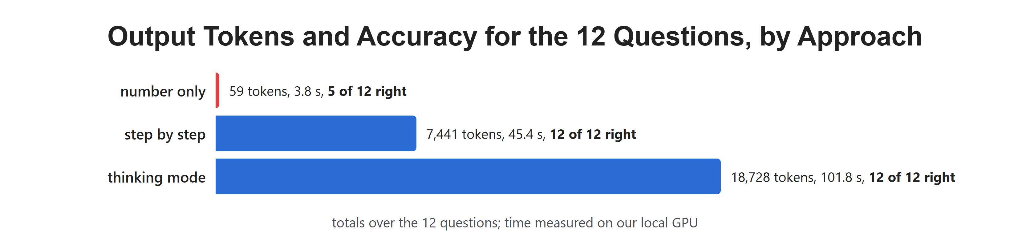 Output Tokens and Accuracy for the 12 Questions, by Approach