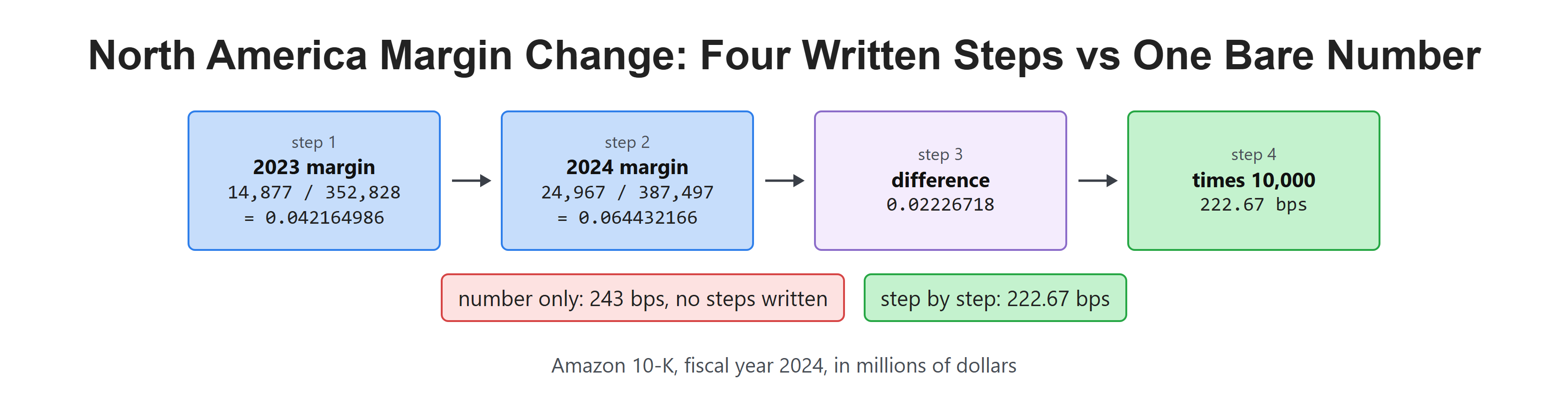 North America Margin Change: Four Written Steps vs One Bare Number