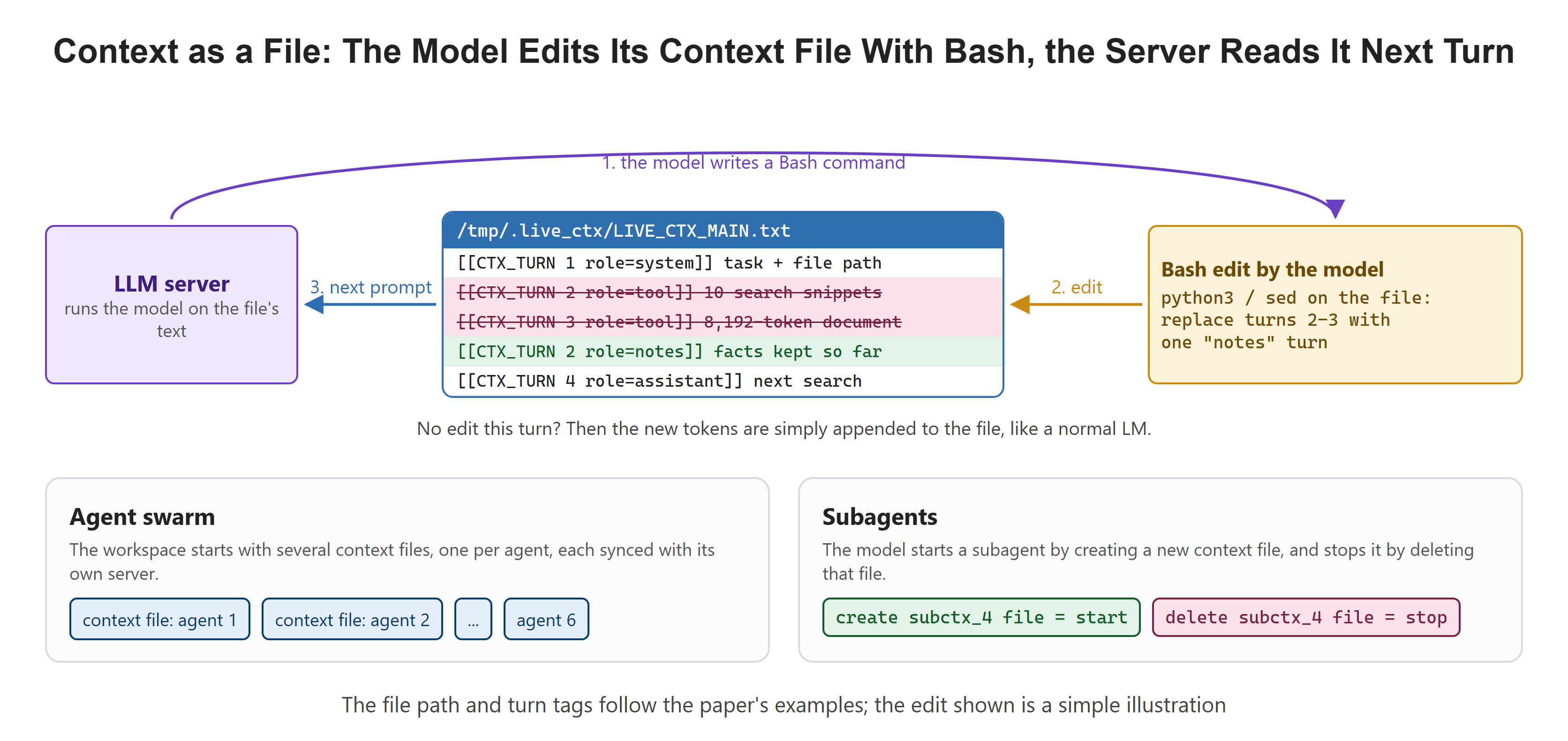 Context as a File: The Model Edits Its Context File With Bash, the Server Reads It Next Turn
