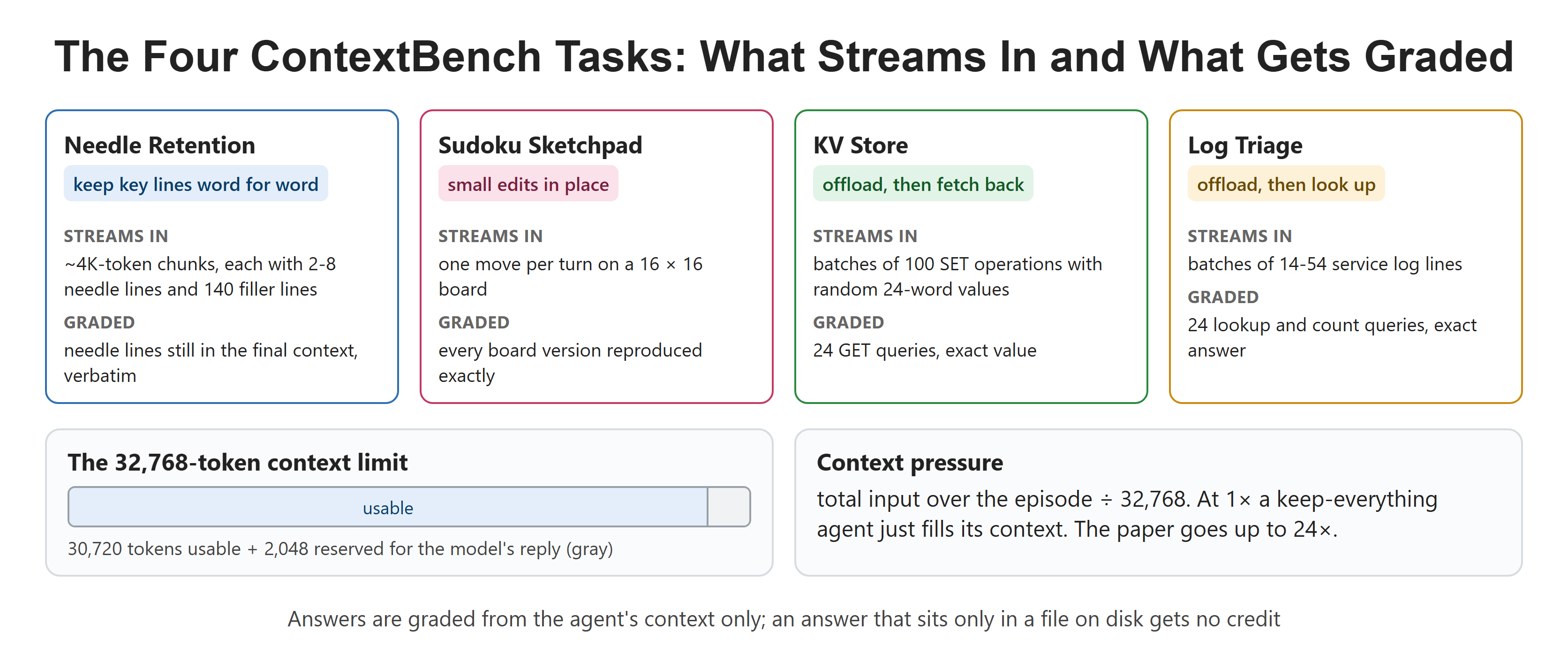 The Four ContextBench Tasks: What Streams In and What Gets Graded