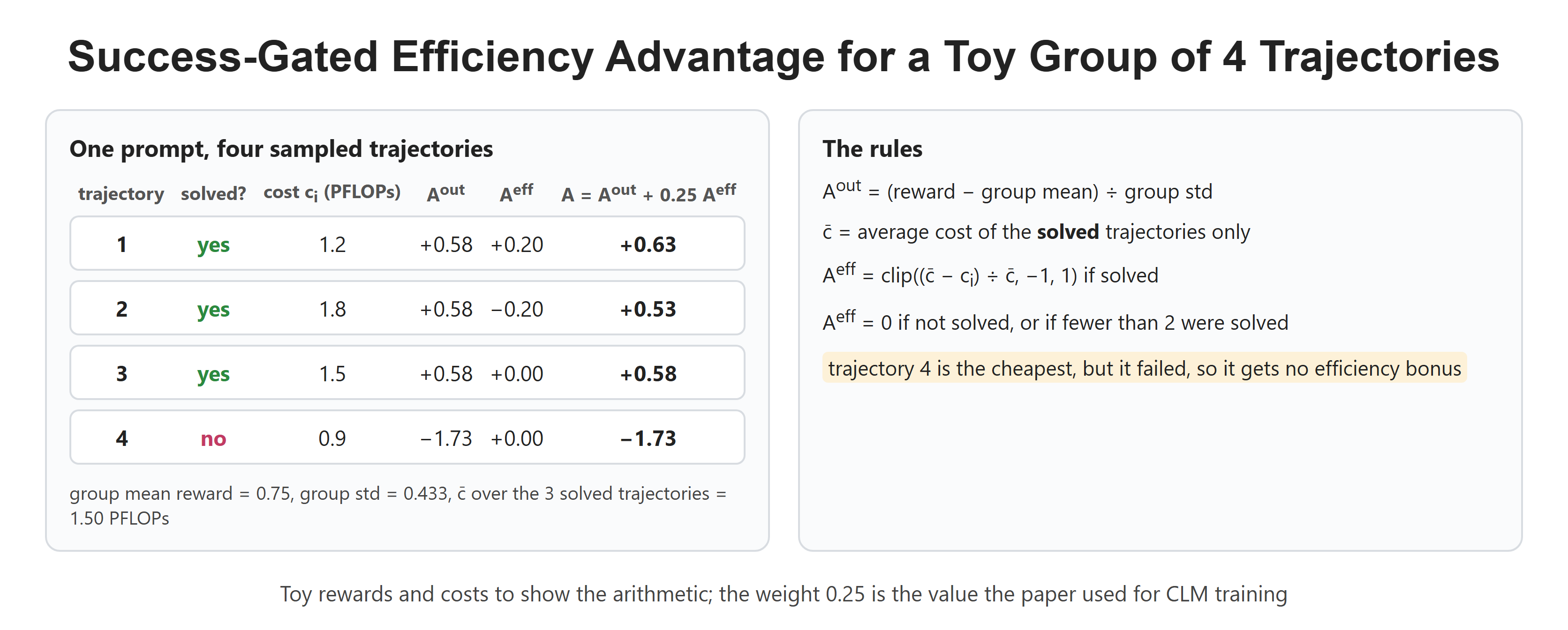 Success-Gated Efficiency Advantage for a Toy Group of 4 Trajectories