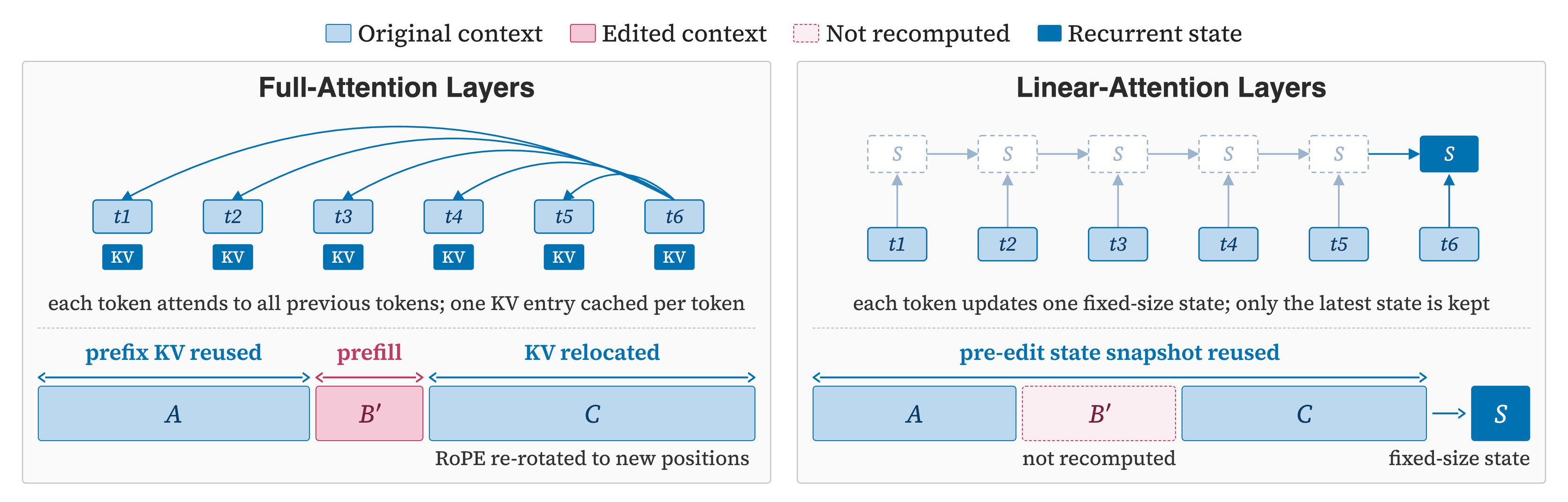 Figure 10 From the Context Language Models Paper: Suffix Cache Reuse for Full-Attention and Linear-Attention Layers